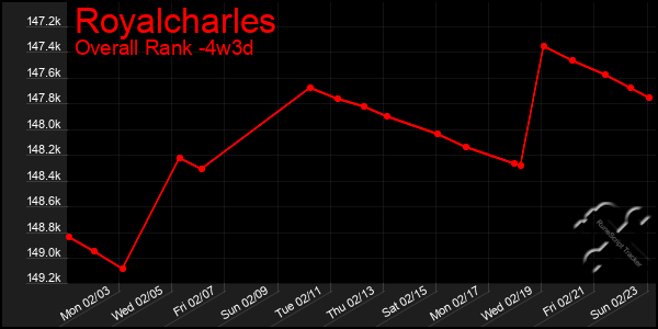 Last 31 Days Graph of Royalcharles