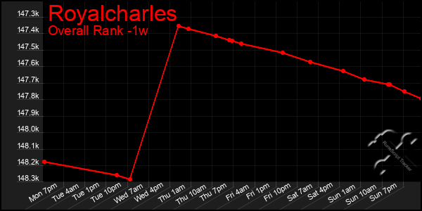 Last 7 Days Graph of Royalcharles