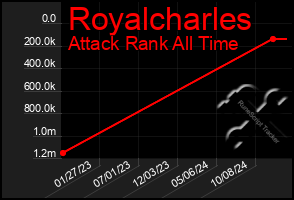 Total Graph of Royalcharles