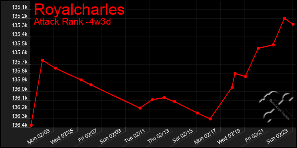 Last 31 Days Graph of Royalcharles