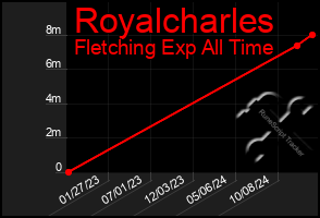 Total Graph of Royalcharles