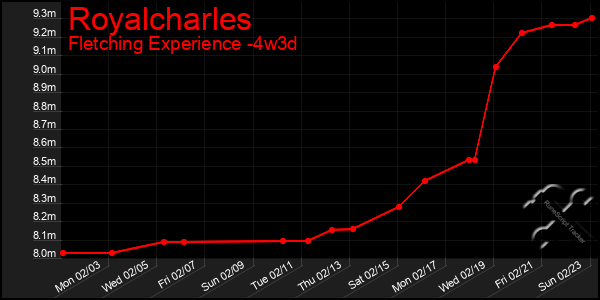 Last 31 Days Graph of Royalcharles