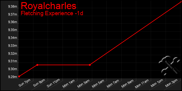 Last 24 Hours Graph of Royalcharles