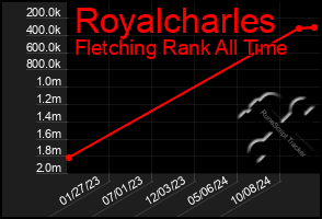 Total Graph of Royalcharles