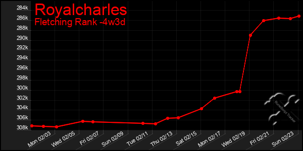 Last 31 Days Graph of Royalcharles