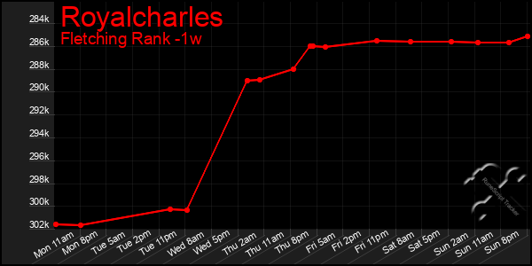 Last 7 Days Graph of Royalcharles