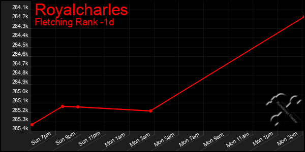 Last 24 Hours Graph of Royalcharles