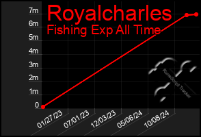 Total Graph of Royalcharles