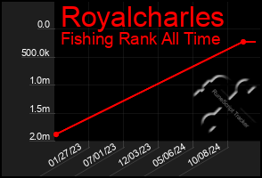 Total Graph of Royalcharles