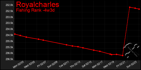 Last 31 Days Graph of Royalcharles