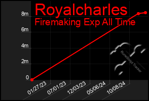 Total Graph of Royalcharles