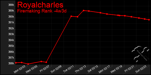 Last 31 Days Graph of Royalcharles