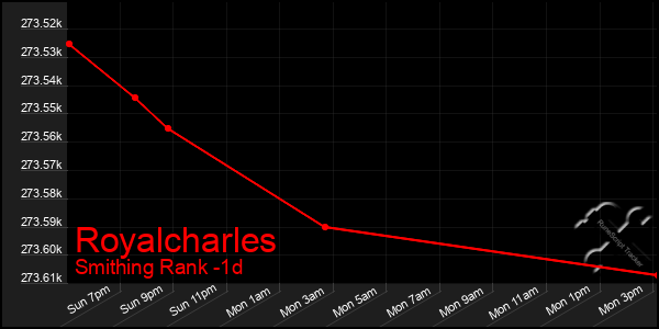 Last 24 Hours Graph of Royalcharles