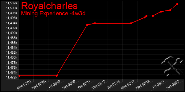 Last 31 Days Graph of Royalcharles