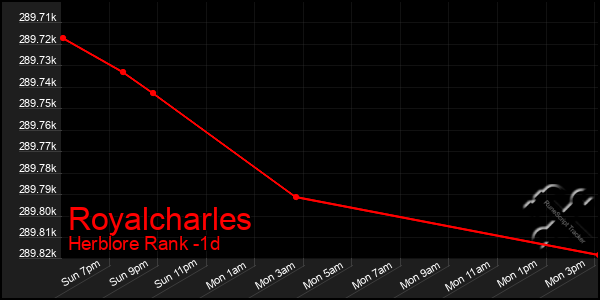 Last 24 Hours Graph of Royalcharles