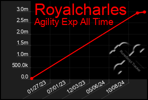 Total Graph of Royalcharles