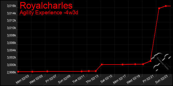 Last 31 Days Graph of Royalcharles