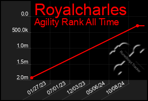 Total Graph of Royalcharles