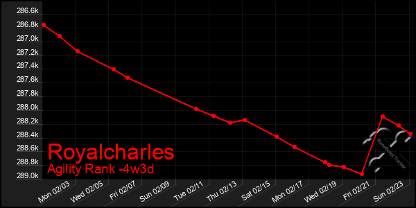 Last 31 Days Graph of Royalcharles