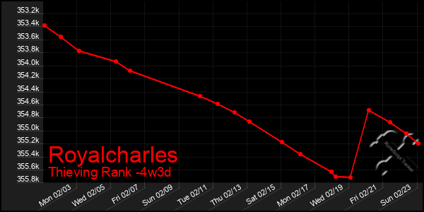 Last 31 Days Graph of Royalcharles