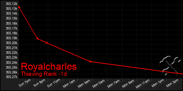 Last 24 Hours Graph of Royalcharles