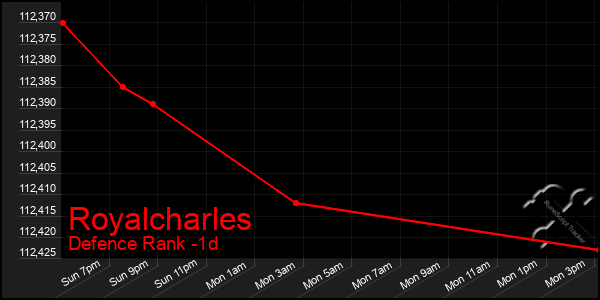 Last 24 Hours Graph of Royalcharles