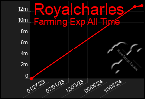 Total Graph of Royalcharles