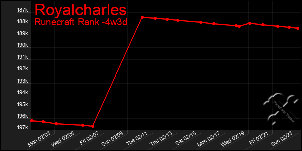 Last 31 Days Graph of Royalcharles