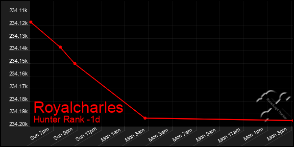 Last 24 Hours Graph of Royalcharles