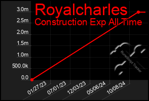 Total Graph of Royalcharles