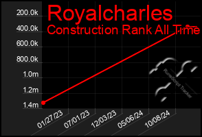 Total Graph of Royalcharles