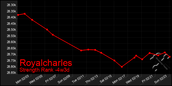 Last 31 Days Graph of Royalcharles