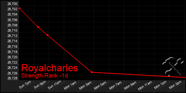 Last 24 Hours Graph of Royalcharles