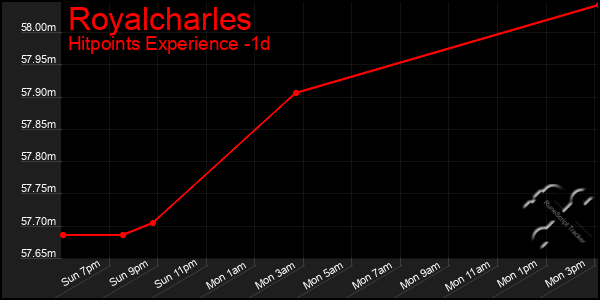 Last 24 Hours Graph of Royalcharles