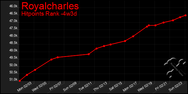 Last 31 Days Graph of Royalcharles