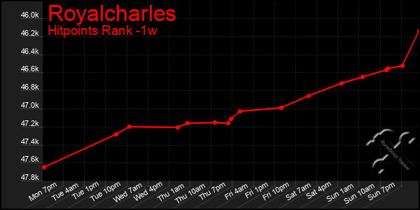 Last 7 Days Graph of Royalcharles