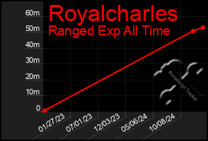 Total Graph of Royalcharles