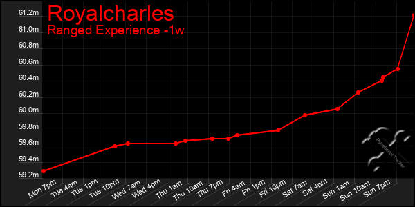 Last 7 Days Graph of Royalcharles