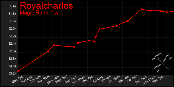 Last 7 Days Graph of Royalcharles