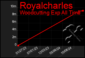 Total Graph of Royalcharles