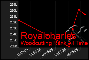 Total Graph of Royalcharles