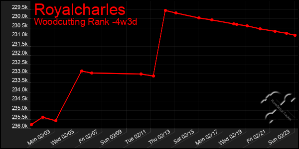 Last 31 Days Graph of Royalcharles