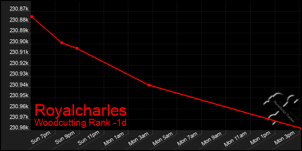 Last 24 Hours Graph of Royalcharles