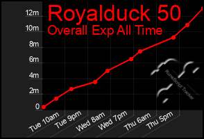 Total Graph of Royalduck 50