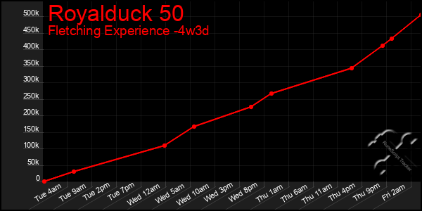 Last 31 Days Graph of Royalduck 50