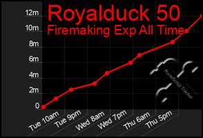 Total Graph of Royalduck 50