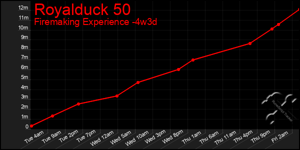 Last 31 Days Graph of Royalduck 50