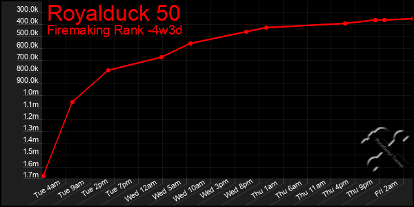 Last 31 Days Graph of Royalduck 50