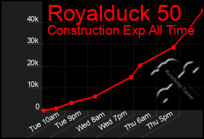 Total Graph of Royalduck 50