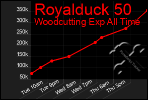 Total Graph of Royalduck 50